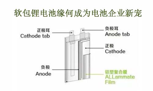 <b>軟包鋰電池緣何成為電池企業新寵</b>