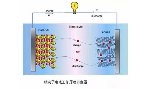 <b>鋰離子電池工作原理,鋰電池正確使用方法</b>