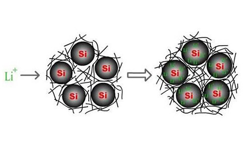 <b>鋰電池廠家預(yù)測硅碳負(fù)極材料是鋰電池負(fù)極材料的發(fā)展重點(diǎn)</b>