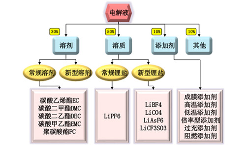 <b>鋰電池廠家解析鋰電池電解液價格跨度大，安全與高效是關鍵</b>