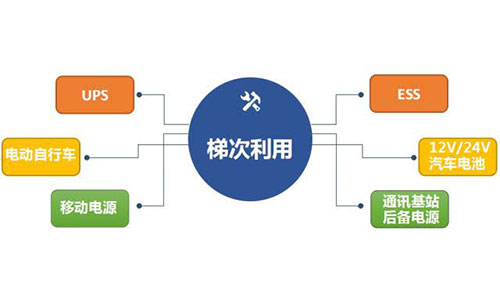 <b>中國鐵塔已處于國內鋰電池梯次利用產業(yè)領軍地位</b>