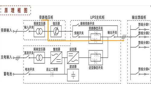 <b>UPS電源自動轉旁路供電是什么原因造成的?</b>