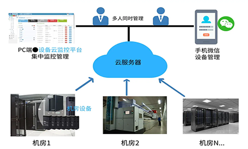 <b>UPS電源云平臺(tái)管理系統(tǒng)實(shí)現(xiàn)機(jī)房電源集中化統(tǒng)一管理</b>